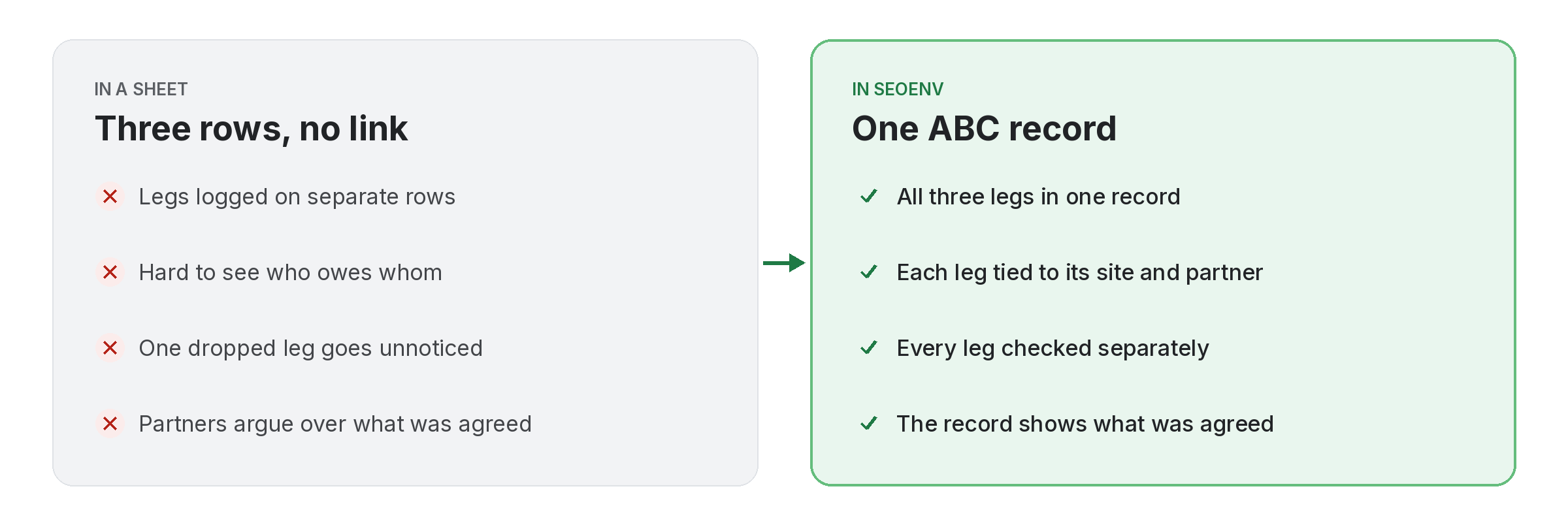 Comparison of tracking abc link exchange work by hand versus with ABC Link Exchange in SEOENV