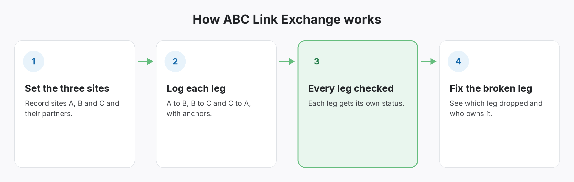 Four-step diagram of how ABC Link Exchange works in SEOENV: Set the three sites, Log each leg, Every leg checked, Fix the broken leg