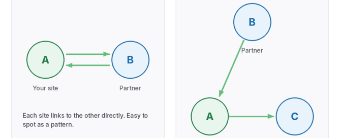 Diagram comparing a reciprocal link swap, where sites A and B link directly to each other, with an ABC exchange, where partner B links to site A and site A links to the partner's second site C