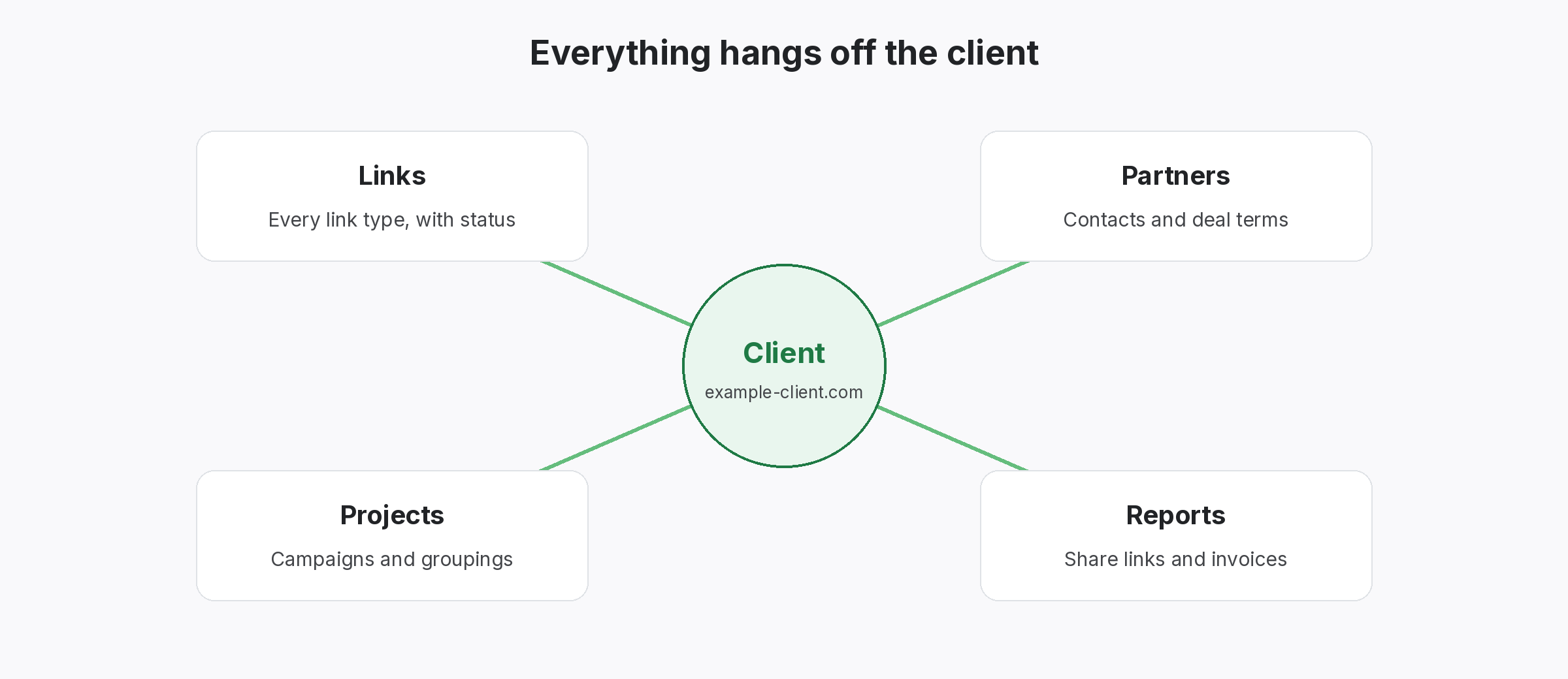 agency-client-hub-links-partners-projects Hub diagram with a client at the centre connected to links, partners, projects and reports