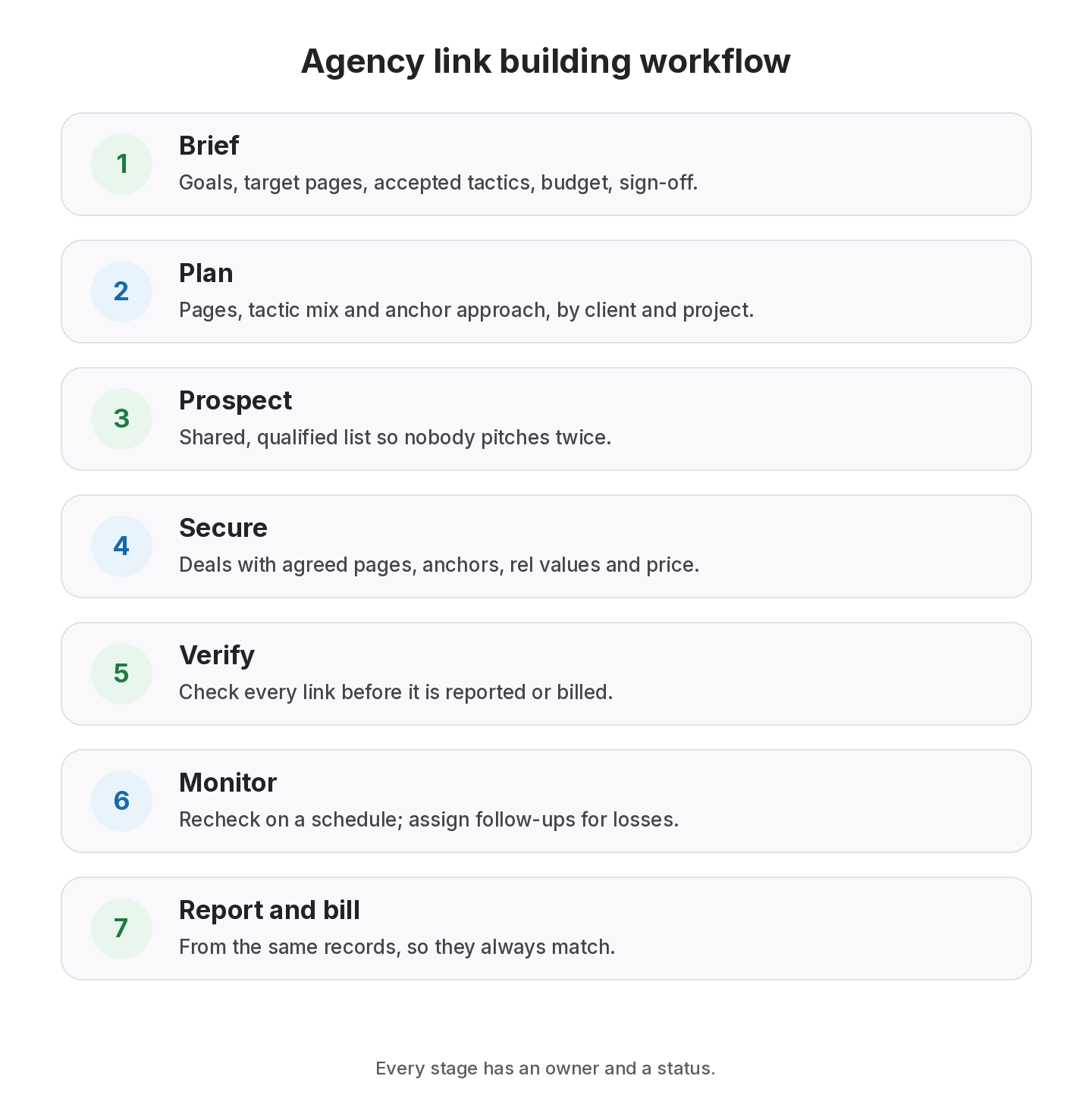 Seven-stage agency link building workflow: brief, plan, prospect, secure, verify, monitor, then report and bill, with every stage organised by client and project and an owner for each step