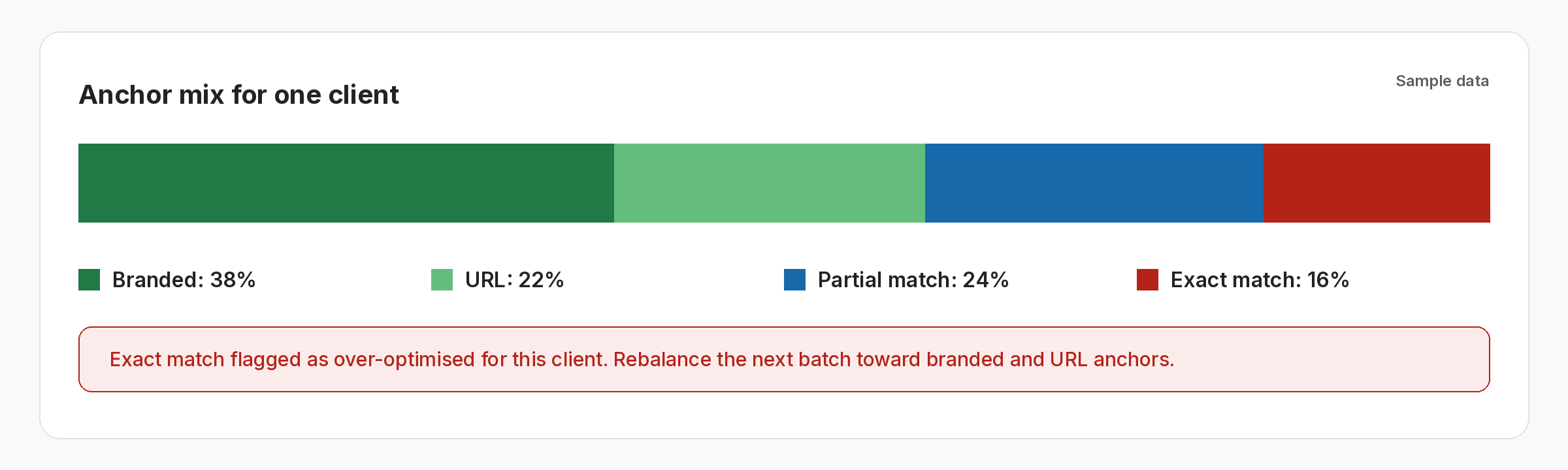 Anchor mix bar for one sample client split into branded, URL, partial match and exact match, with exact match flagged