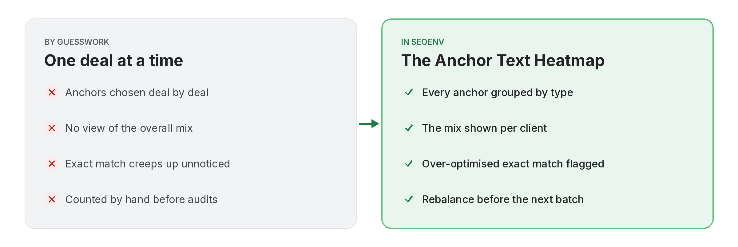 Comparison of tracking anchor text heatmap work by hand versus with Anchor Text Heatmap in SEOENV