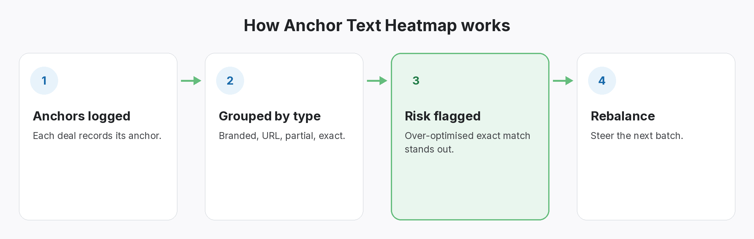 Four-step diagram of how Anchor Text Heatmap works in SEOENV: Anchors logged, Grouped by type, Risk flagged, Rebalance