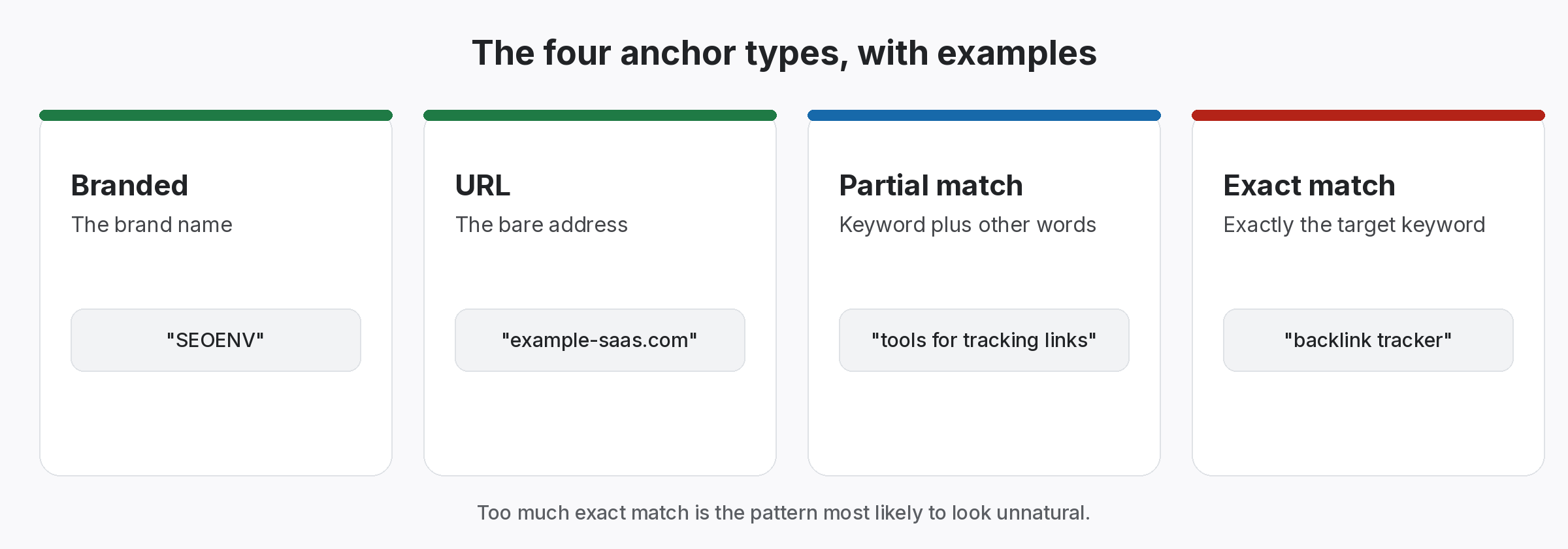 Four cards explaining branded, URL, partial match and exact match anchor text with examples