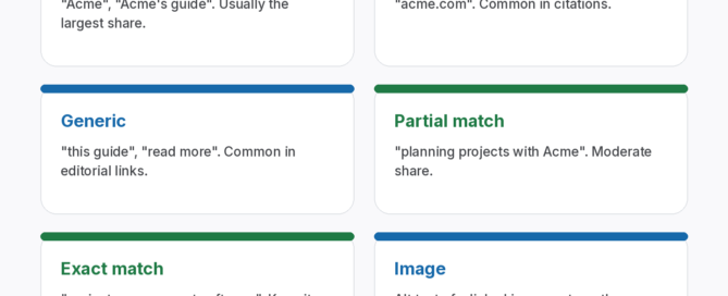 Five anchor text types with examples: branded, naked URL, generic, partial match and exact match, with a note that natural profiles are usually led by branded and URL anchors and exact-match anchors stay a small share