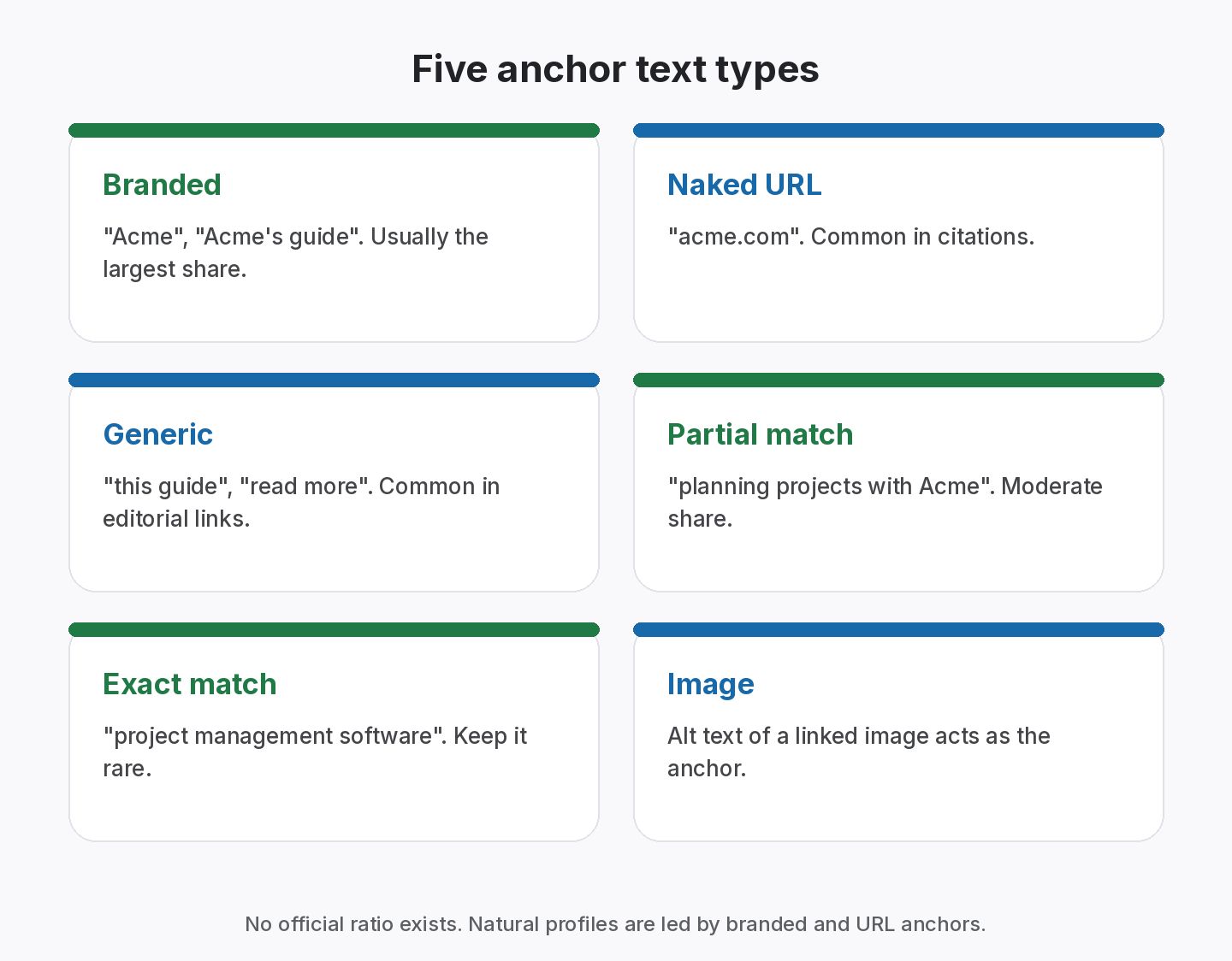 Five anchor text types with examples: branded, naked URL, generic, partial match and exact match, with a note that natural profiles are usually led by branded and URL anchors and exact-match anchors stay a small share