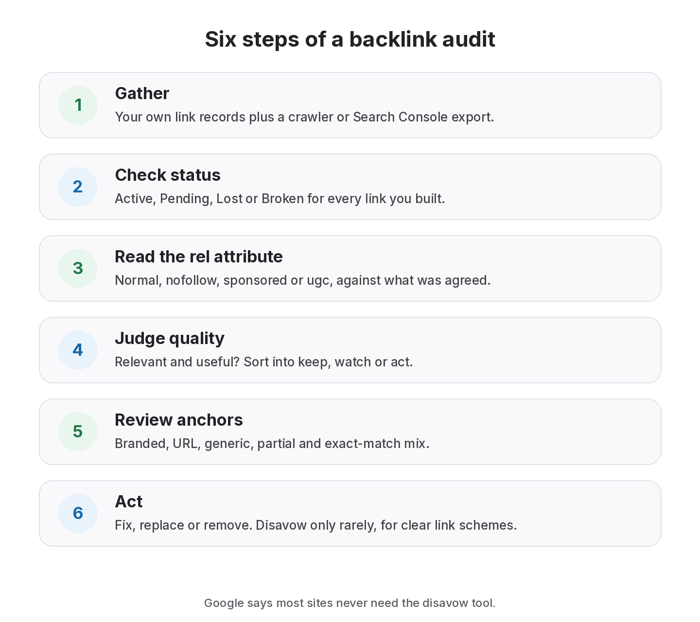 Six steps of a backlink audit: gather links from your records and a crawler, check status, read the rel attribute, judge quality and relevance, review the anchor text mix, then act by fixing, replacing or rarely disavowing