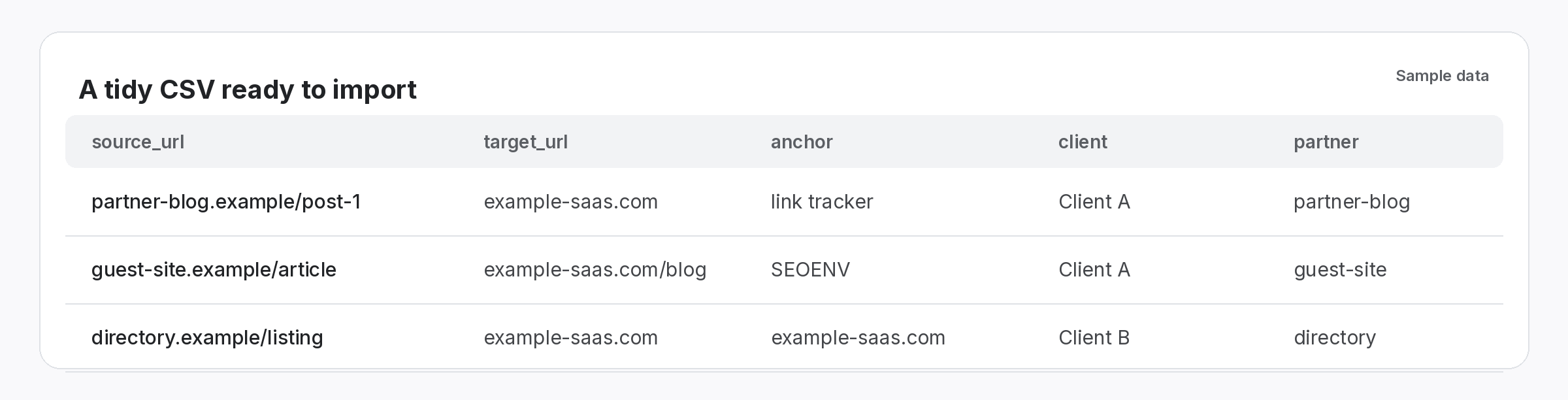 Sample CSV rows with source URL, target URL, anchor, client and partner columns ready to import