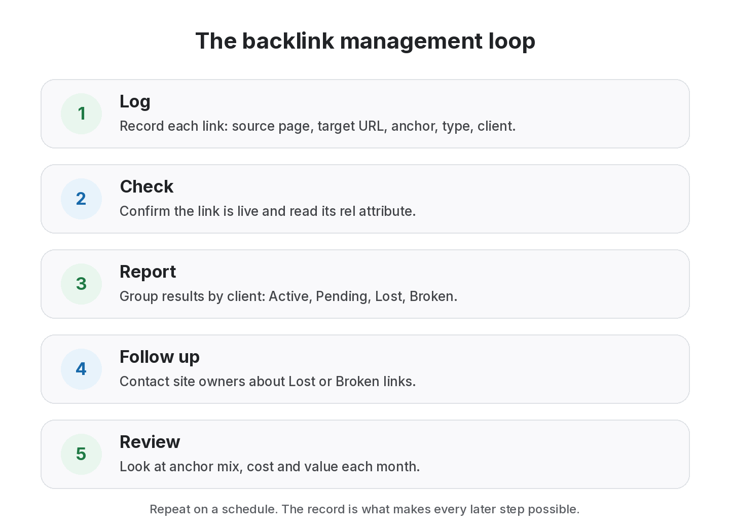 Five-step backlink management loop: log each link, check it is live, report by client, follow up on lost or broken links, and review anchor mix and cost