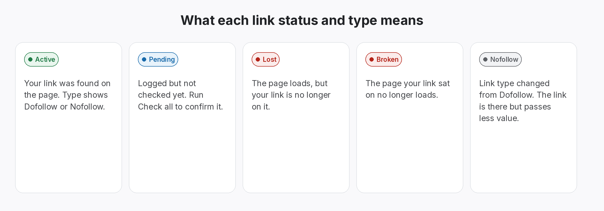 backlink-status-types-explained Five cards explaining the link statuses Active, Pending, Lost and Broken, and the Nofollow link type