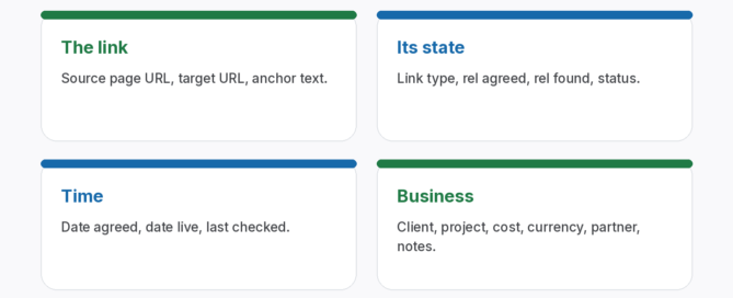 Backlink tracker template columns grouped into four blocks: the link (source page, target URL, anchor), its state (link type, rel value, status), time (date live, last checked) and business (client, project, cost, partner, notes)