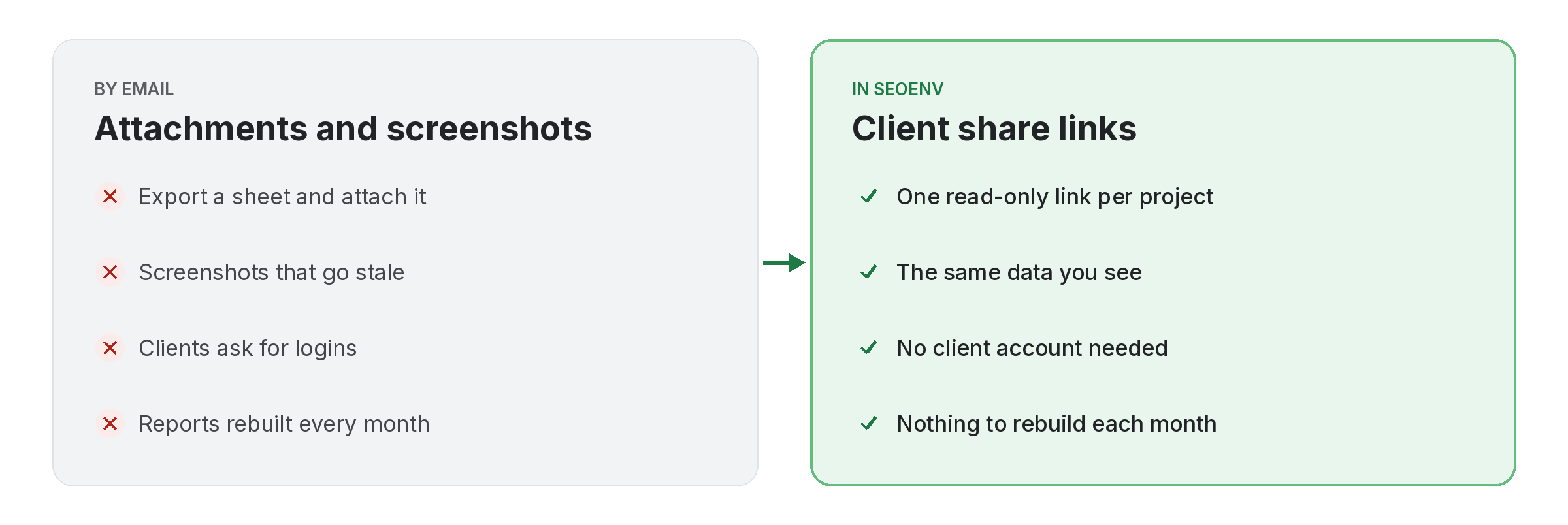 Comparison of tracking client share links work by hand versus with Client share links in SEOENV