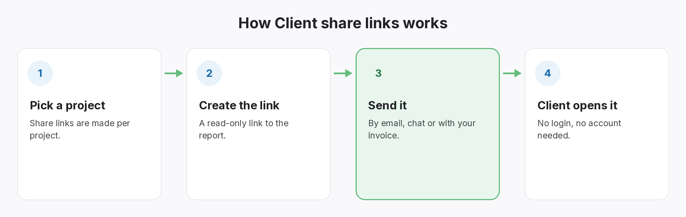 Four-step diagram of how Client share links works in SEOENV: Pick a project, Create the link, Send it, Client opens it