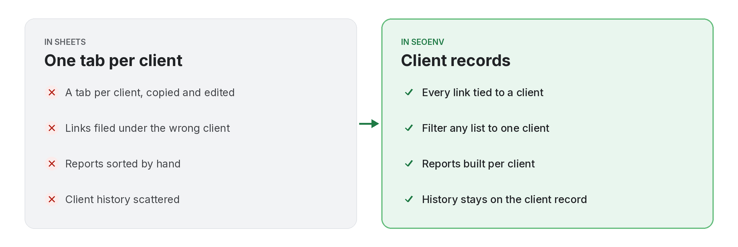 Comparison of tracking clients work by hand versus with Clients in SEOENV