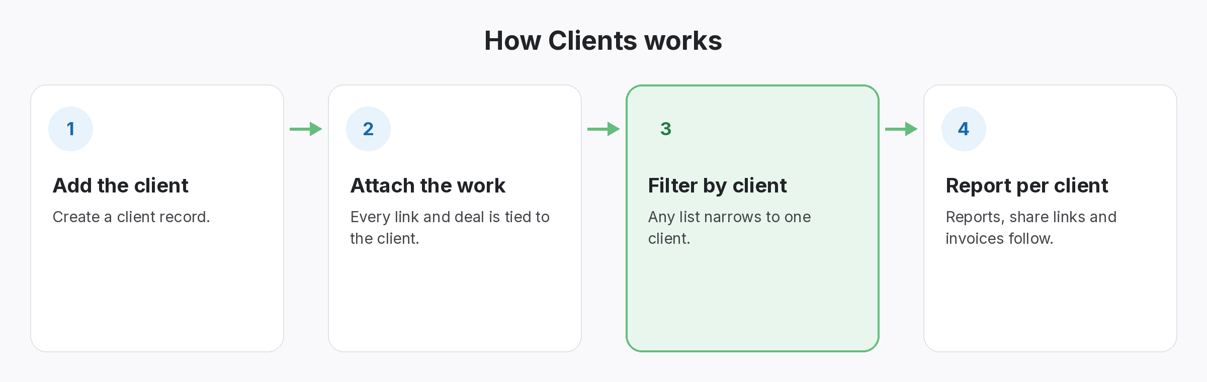 Four-step diagram of how Clients works in SEOENV: Add the client, Attach the work, Filter by client, Report per client