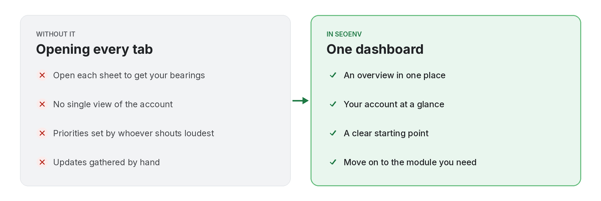 dashboard-before-after Comparison of tracking dashboard work by hand versus with Dashboard in SEOENV