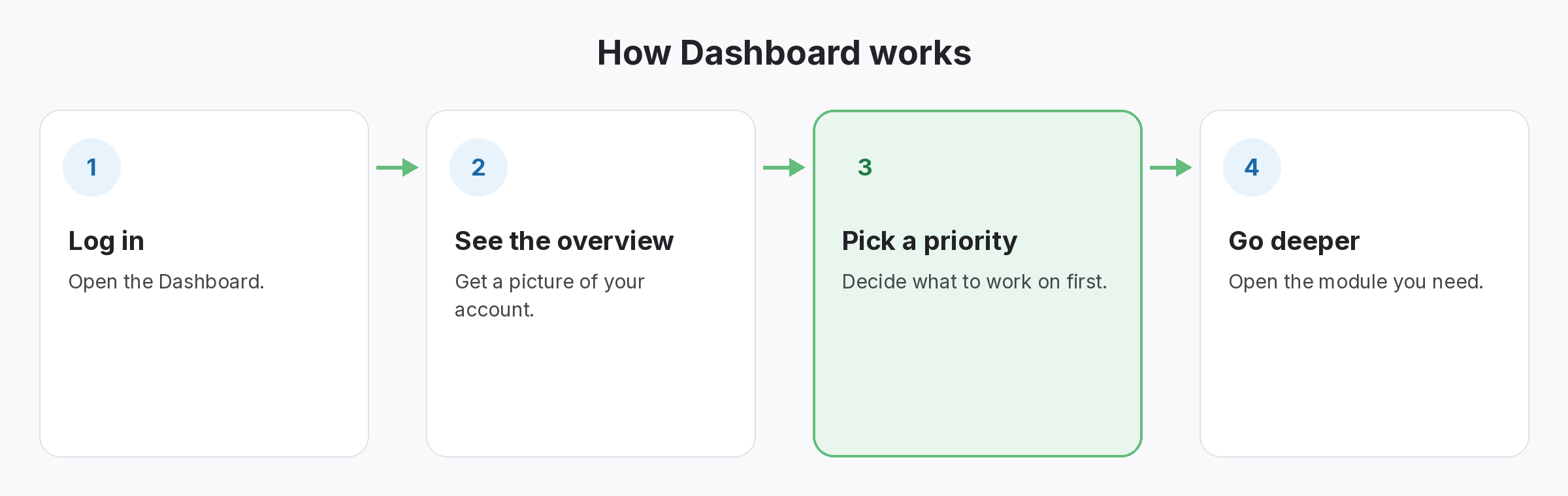 dashboard-how-it-works Four-step diagram of how Dashboard works in SEOENV: Log in, See the overview, Pick a priority, Go deeper