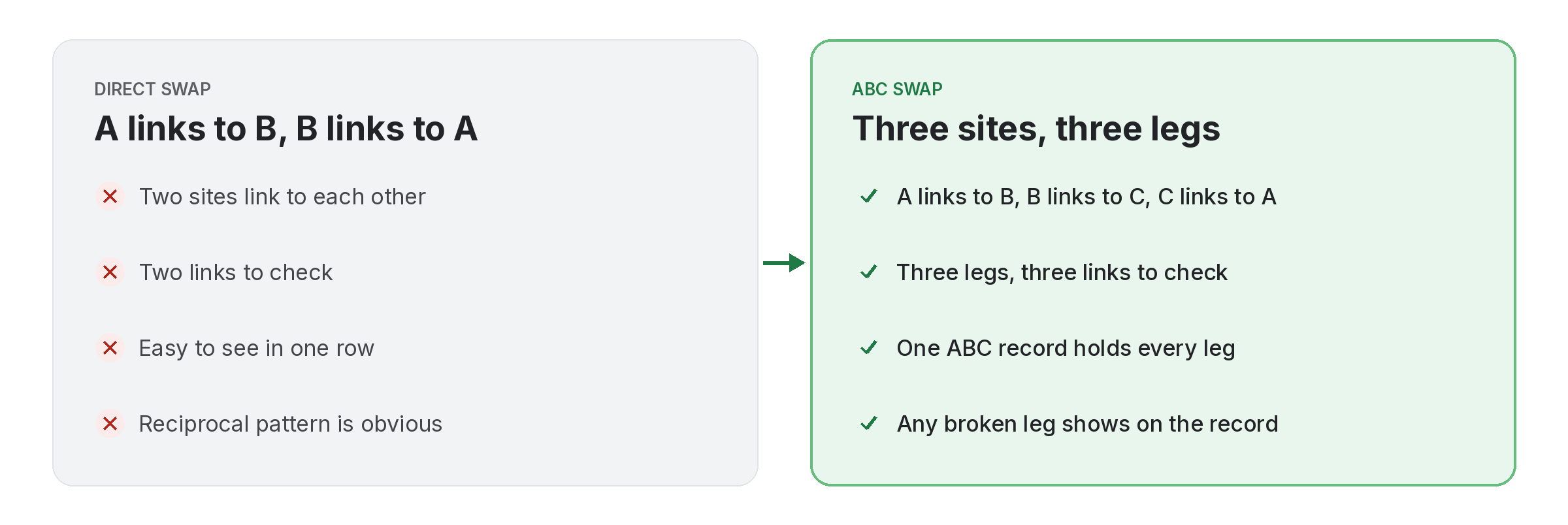 Comparison of a direct two-way link swap with a three-way ABC link swap