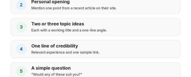 Anatomy of a guest post outreach email: a specific subject line, a personal opening that references a recent article, two or three topic ideas with angles, one line of credibility, a simple question, then a polite follow-up after a few days
