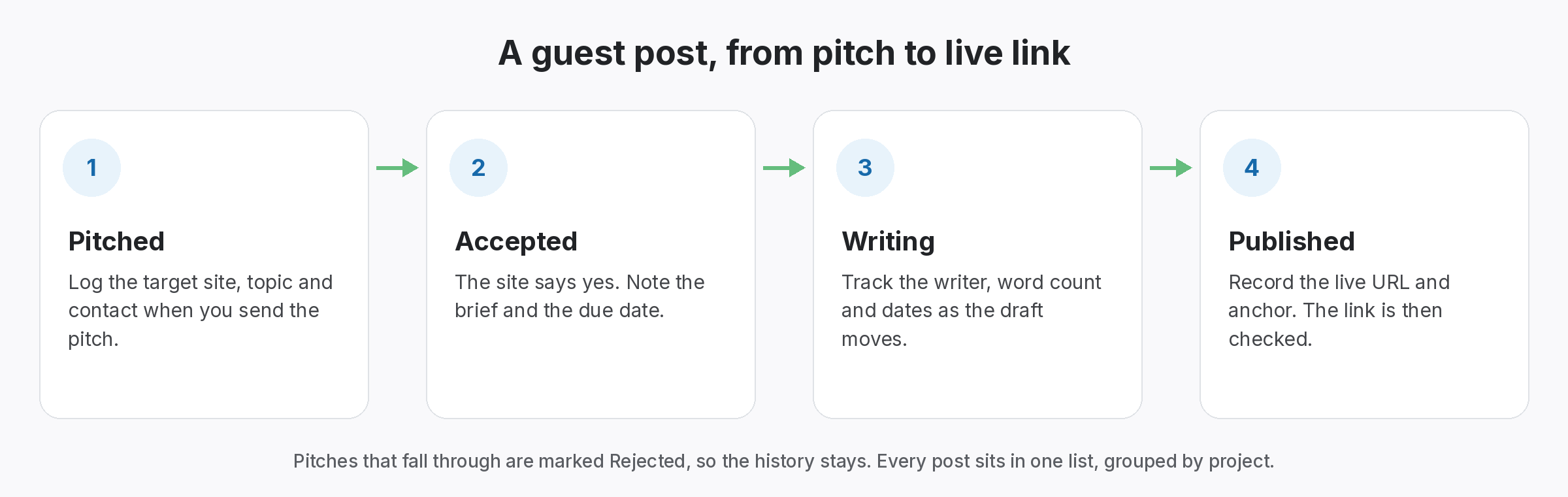 Guest post journey through the stages Pitched, Accepted, Writing and Published, then link checks