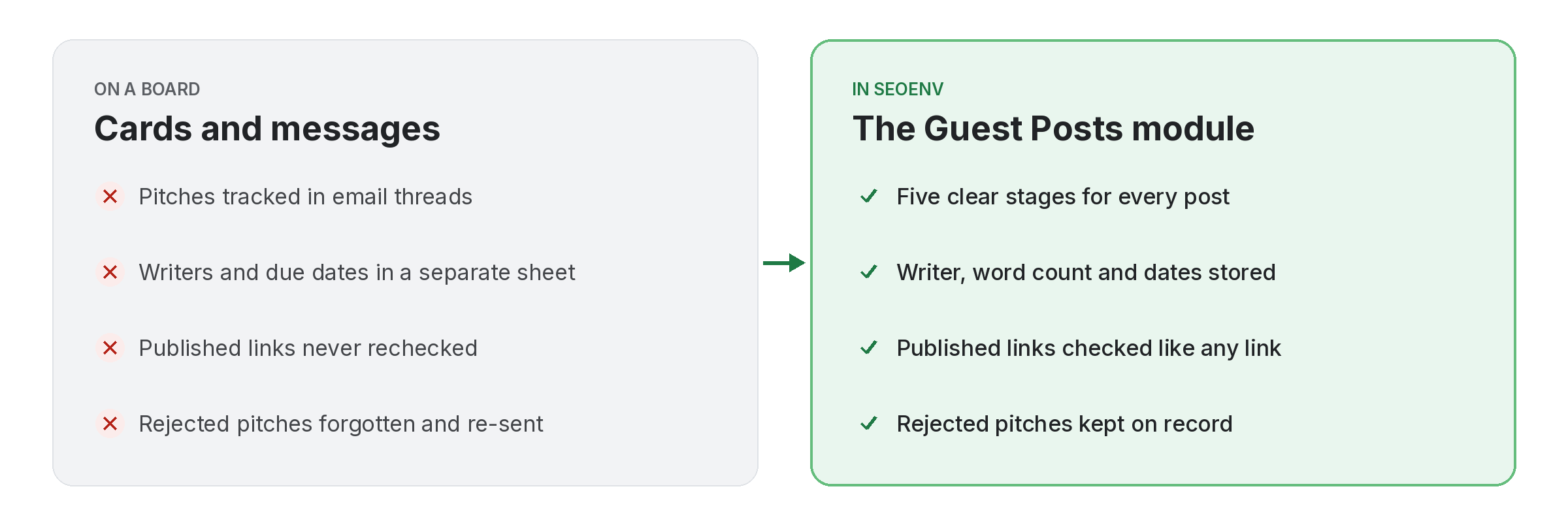 guest-posts-before-after Comparison of tracking guest posts work by hand versus with Guest Posts in SEOENV