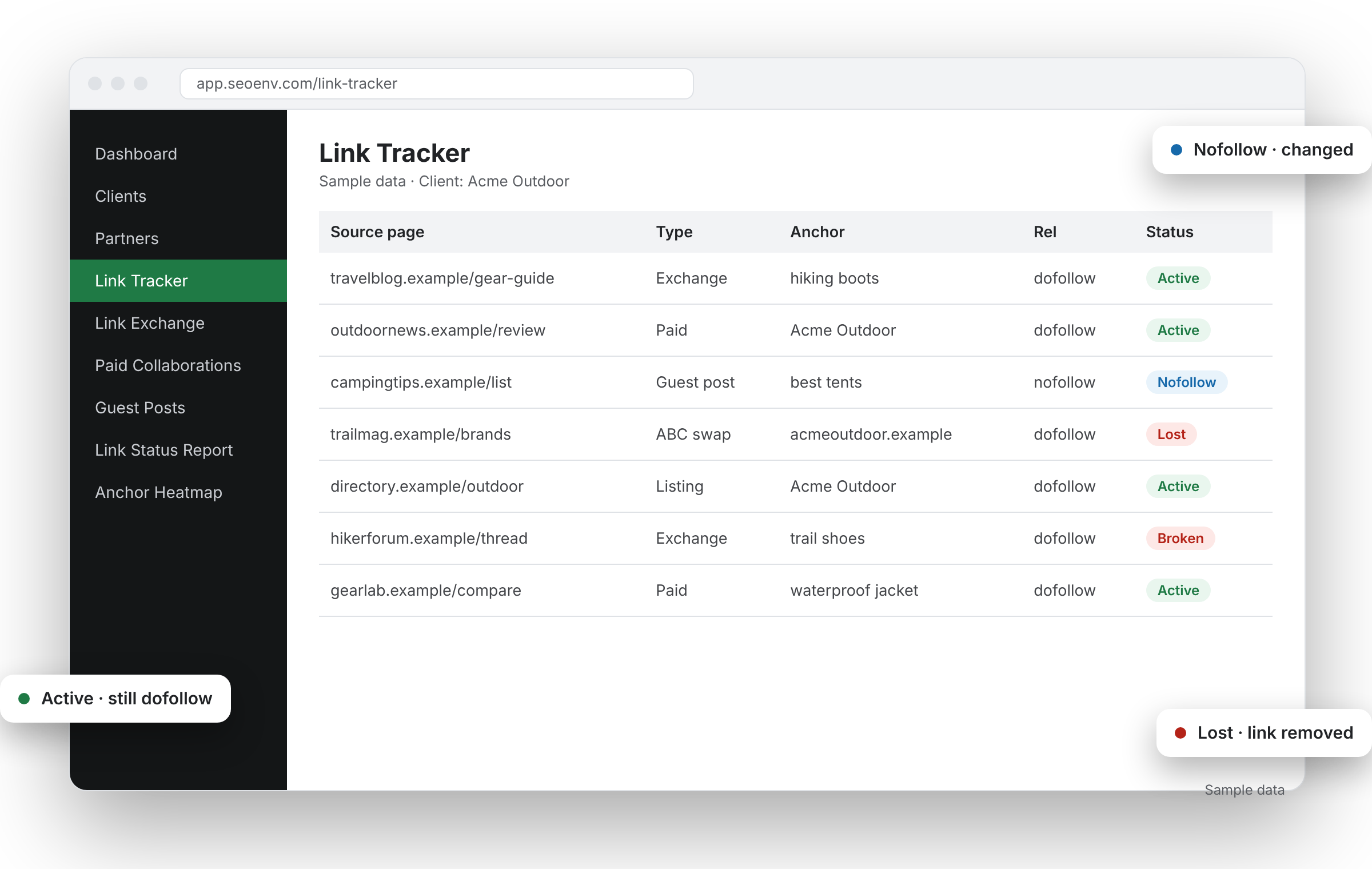 SEOENV Link Tracker in a browser window with sample links and floating Active, Lost and Nofollow status labels (sample data)