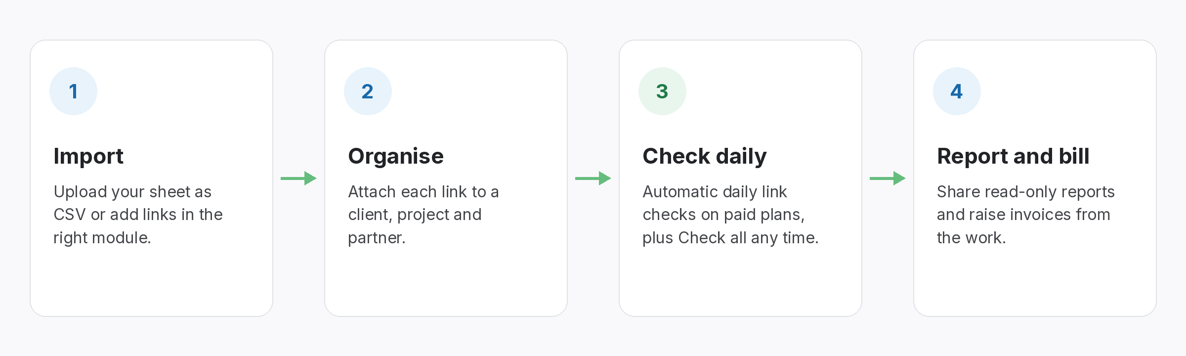 Four-step flow: import your spreadsheet, organise links by client and partner, automatic daily link checks, then report and bill