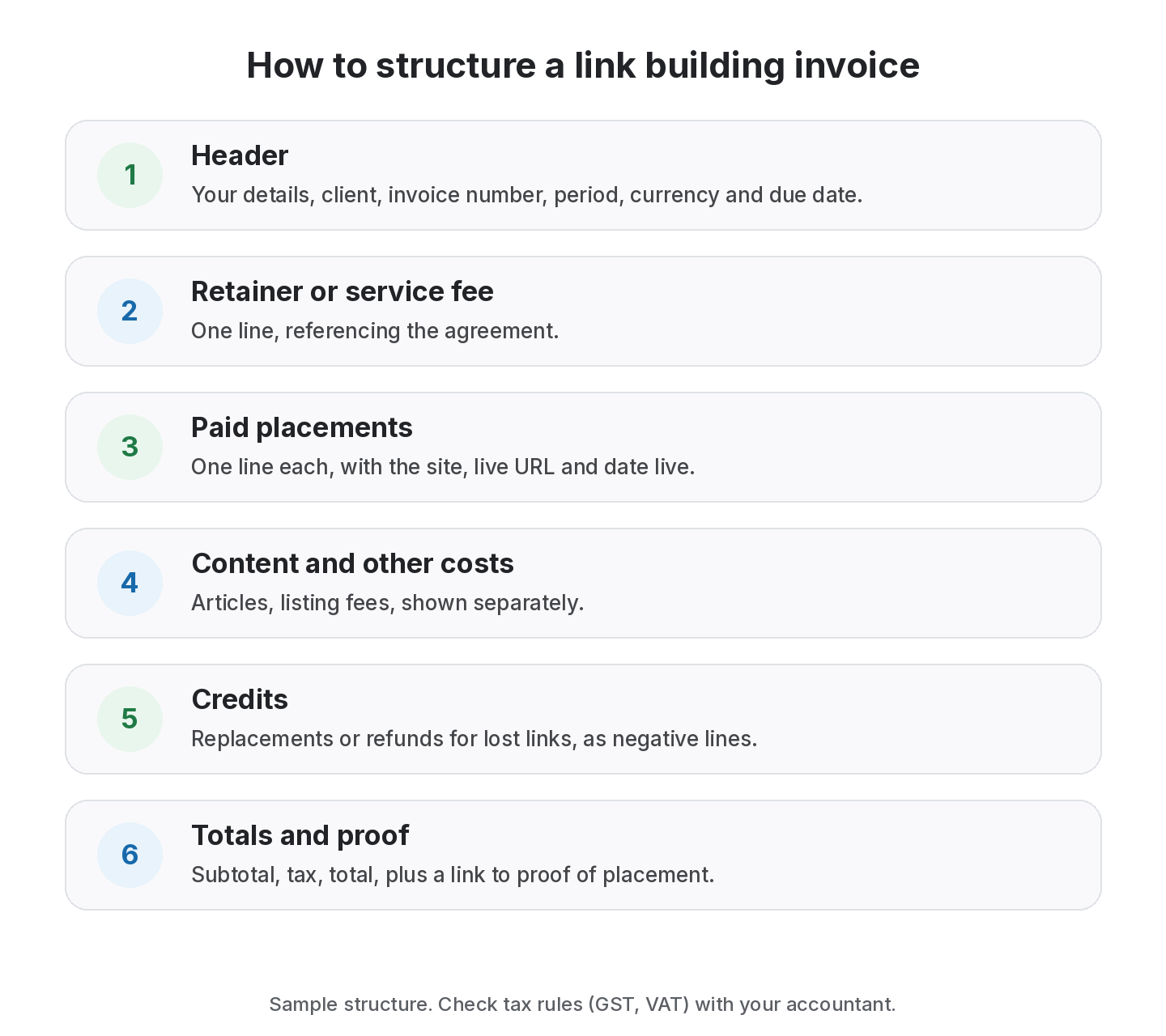 Example link building invoice structure: header with client and period, line items grouped into retainer, paid placements with live URLs, content and credits, then subtotal, tax and total, with a note linking to proof of placement