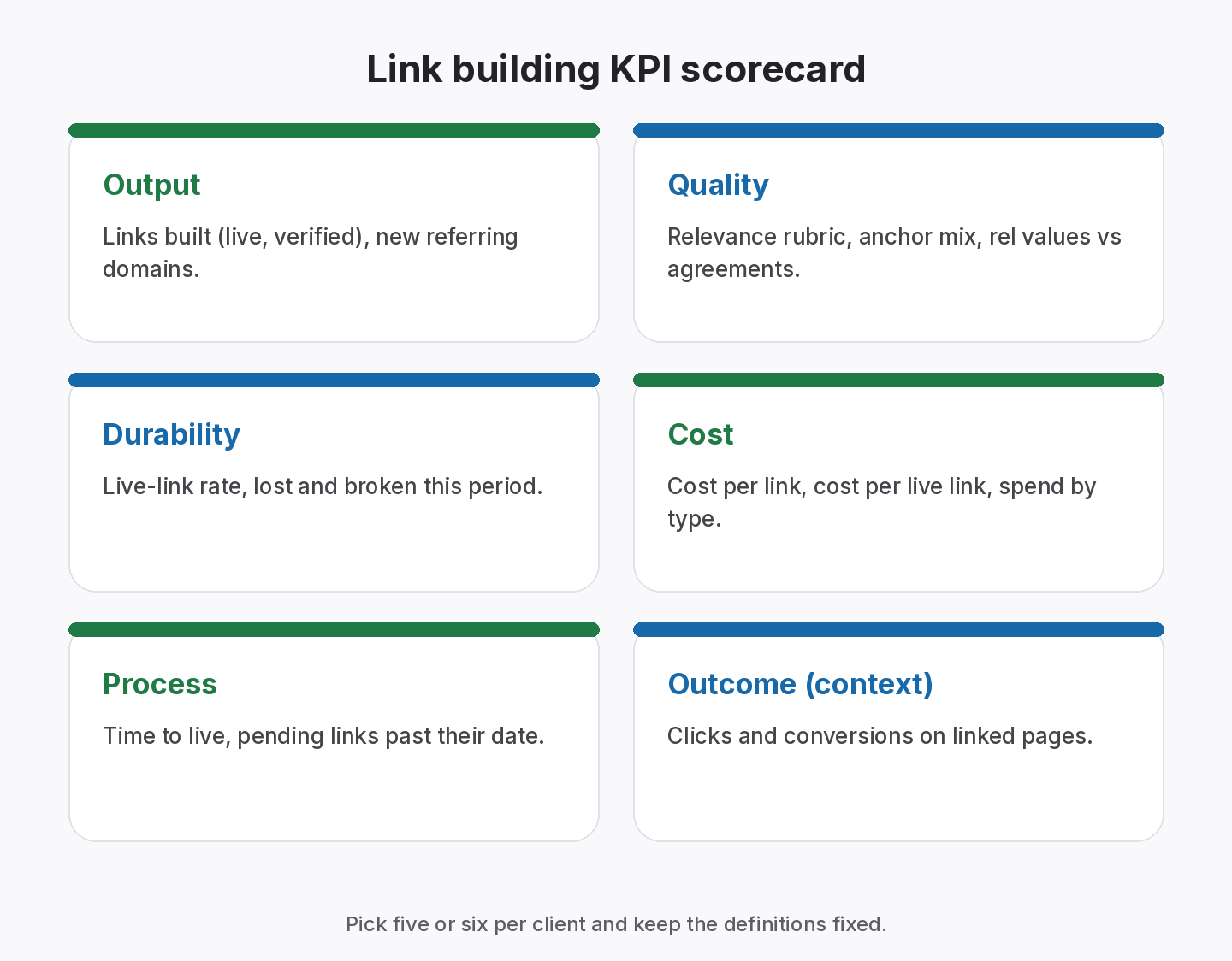 Link building KPI scorecard in five groups: output (links built, new referring domains), quality (relevance, anchor mix), durability (live-link rate, lost and broken), cost (cost per live link) and outcome (target page clicks and conversions)