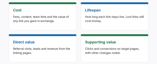 Link building ROI broken into parts: total cost per link (fees, content, time, exchange value), value (referral visits, leads, revenue, target page gains) and link lifespan, combined into ROI equals value minus cost divided by cost