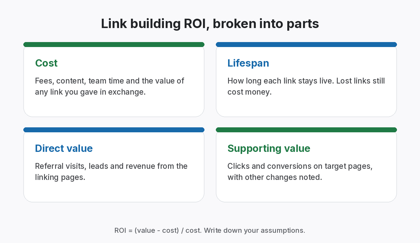 Link building ROI broken into parts: total cost per link (fees, content, time, exchange value), value (referral visits, leads, revenue, target page gains) and link lifespan, combined into ROI equals value minus cost divided by cost
