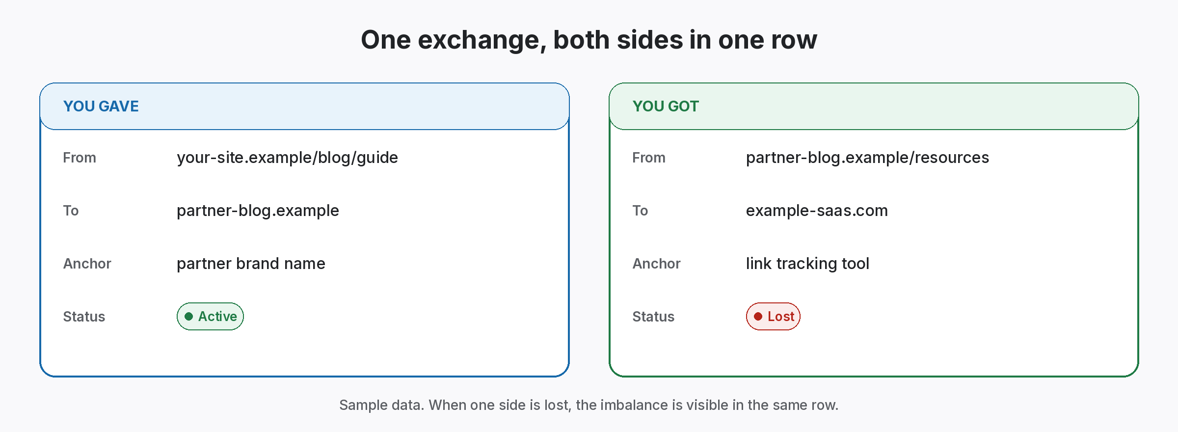 Link exchange record showing the link you gave and the link you got side by side, with one side Lost (sample data)