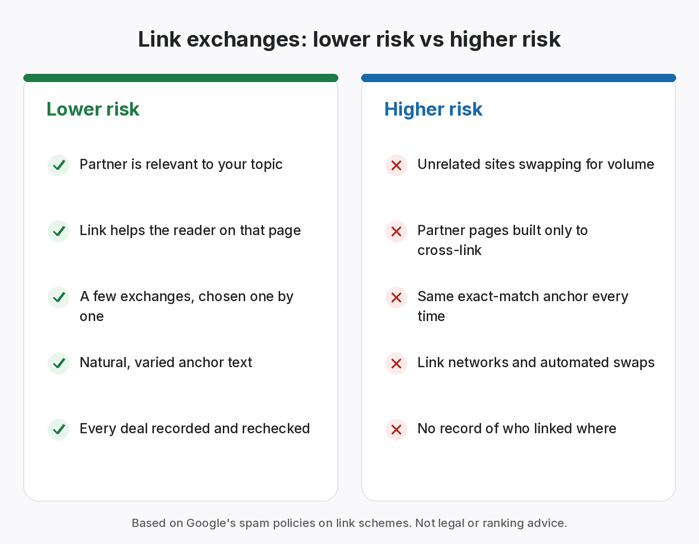 Two-column comparison of lower-risk link exchanges, such as relevant partners and varied anchors, against higher-risk ones, such as volume swaps, cross-link-only partner pages and link networks