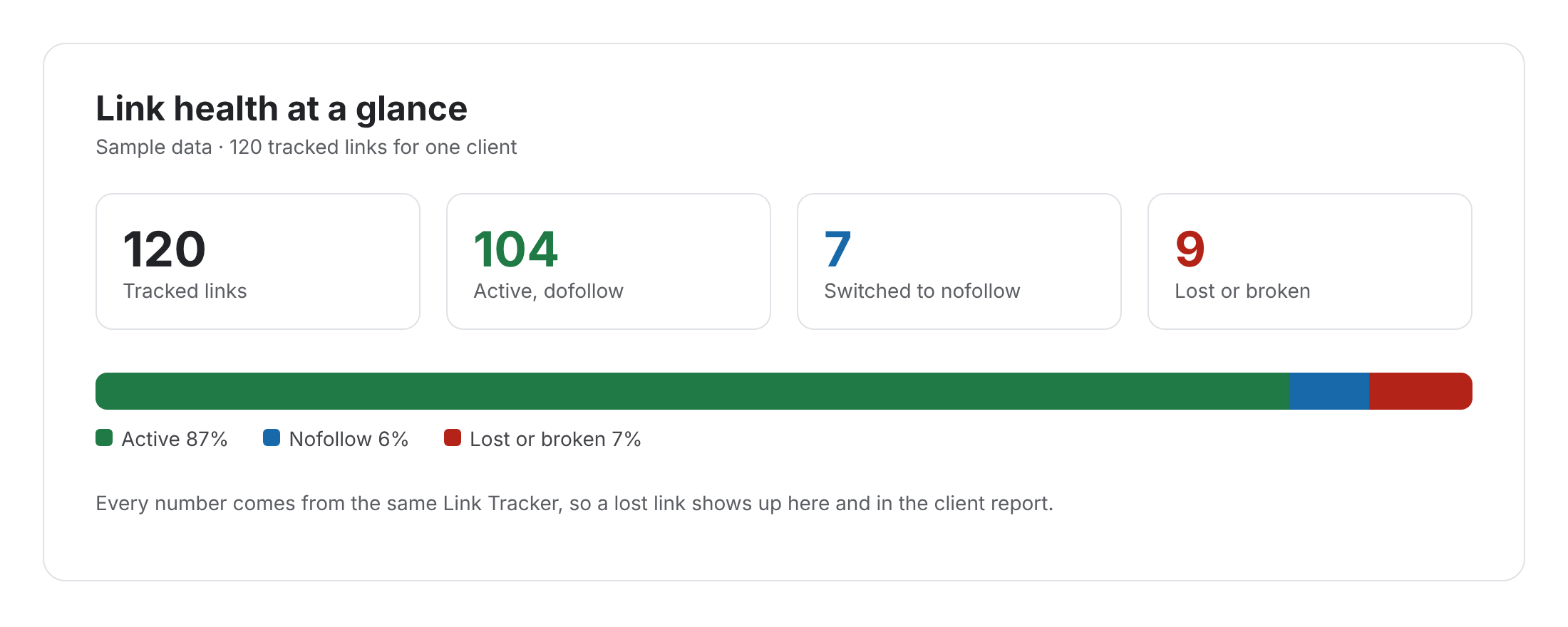 Link health stat card with sample data: 120 tracked links, 104 active, 7 switched to nofollow and 9 lost or broken, with a status bar