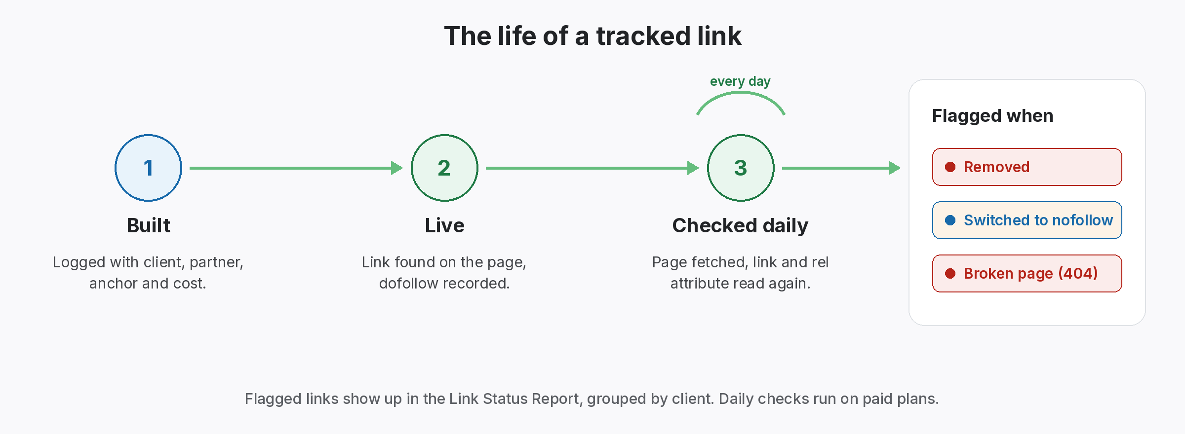 Life of a tracked link: built, live, checked daily, then flagged if removed, switched to nofollow or on a broken page