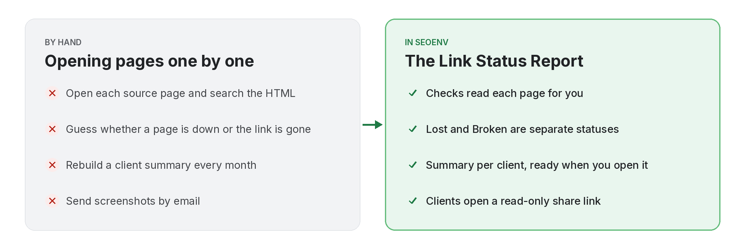 Comparison of tracking link status report work by hand versus with Link Status Report in SEOENV