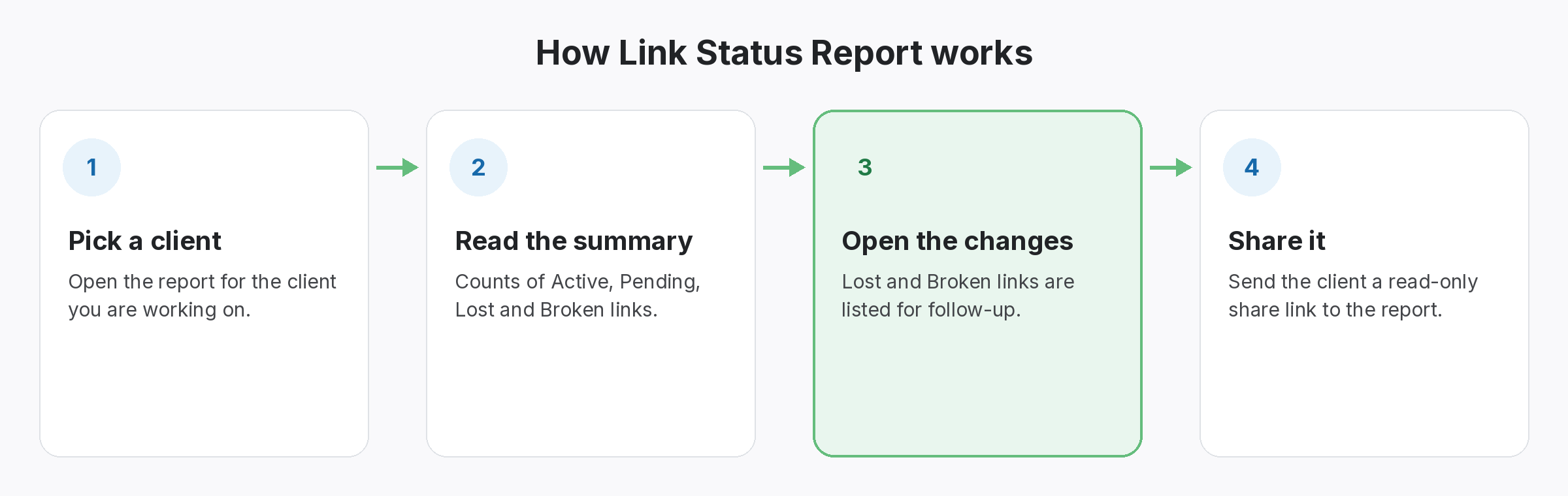 Four-step diagram of how Link Status Report works in SEOENV: Pick a client, Read the summary, Open the changes, Share it
