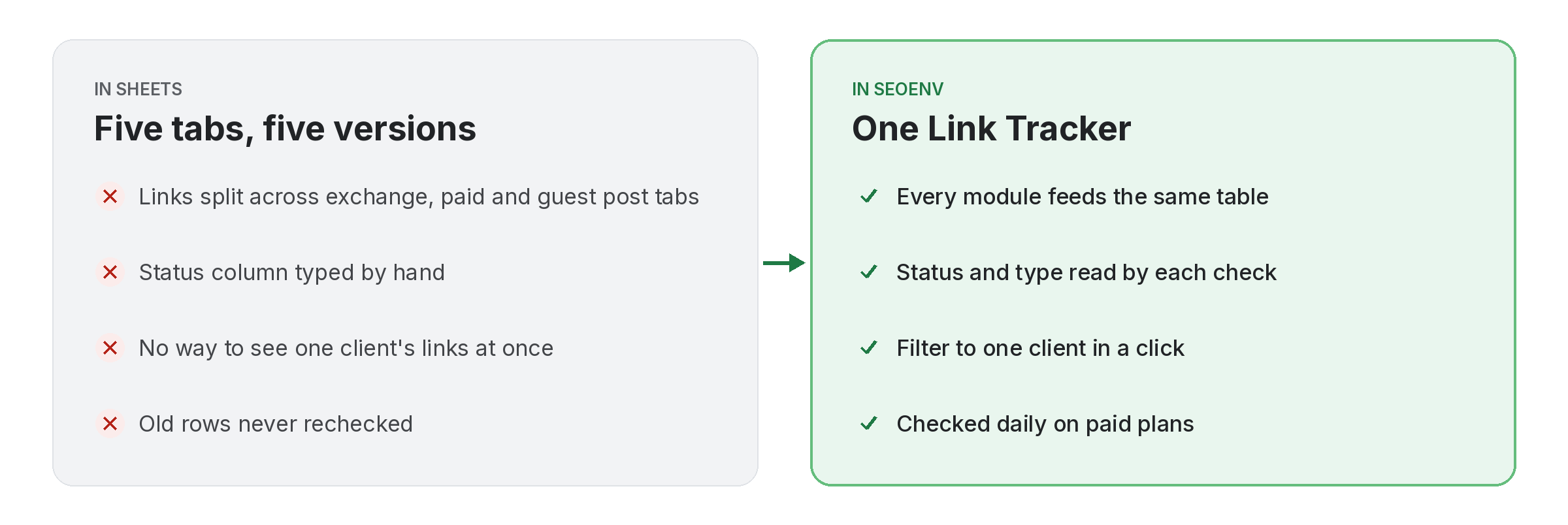 Comparison of tracking link tracker work by hand versus with Link Tracker in SEOENV