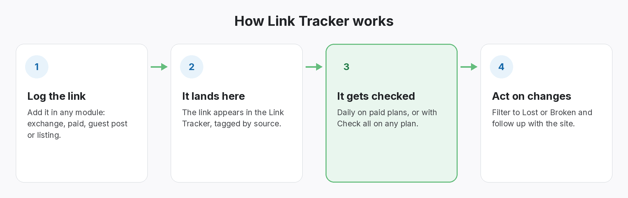 Four-step diagram of how Link Tracker works in SEOENV: Log the link, It lands here, It gets checked, Act on changes
