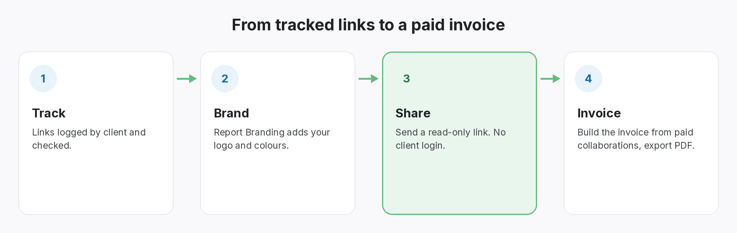 Flow from tracked links to a branded report, a read-only client share link and an invoice