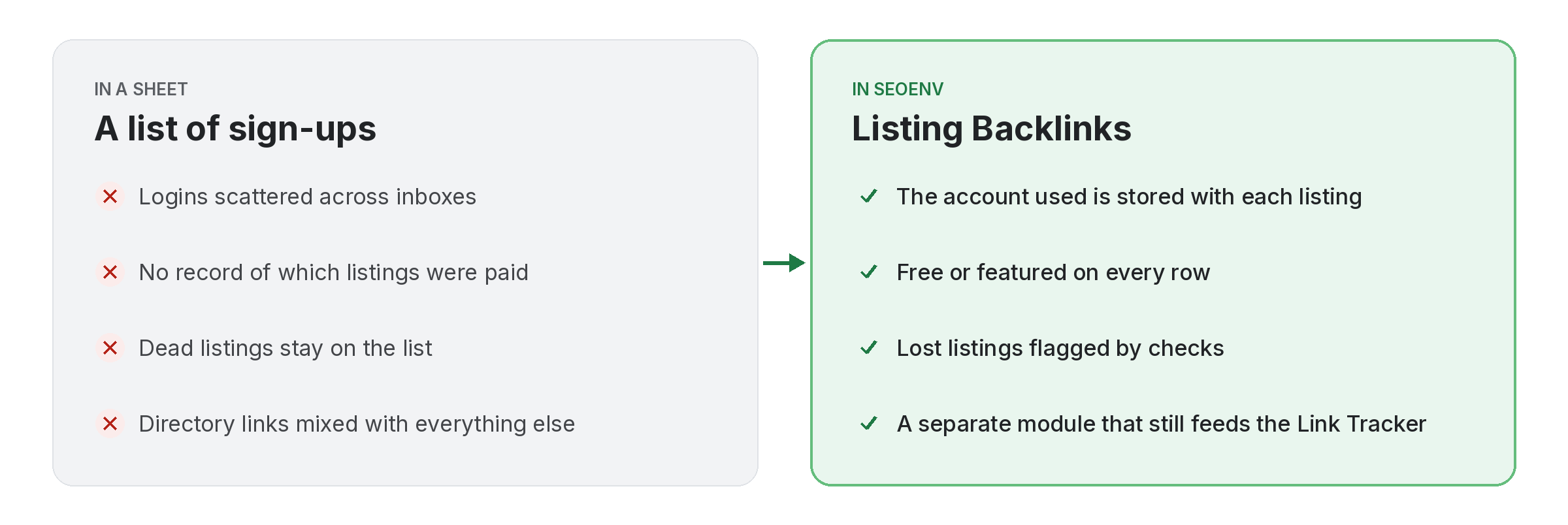 Comparison of tracking listing backlinks work by hand versus with Listing Backlinks in SEOENV