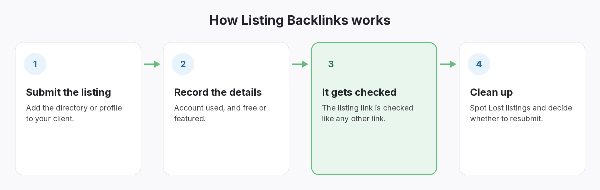 Four-step diagram of how Listing Backlinks works in SEOENV: Submit the listing, Record the details, It gets checked, Clean up