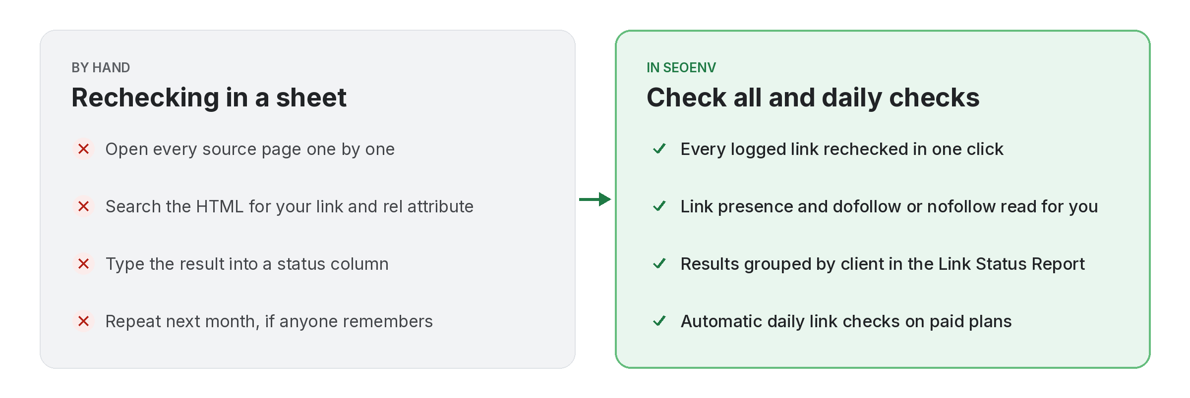 manual-recheck-vs-check-all Comparison of rechecking backlinks by hand in a spreadsheet with Check all and daily checks in SEOENV