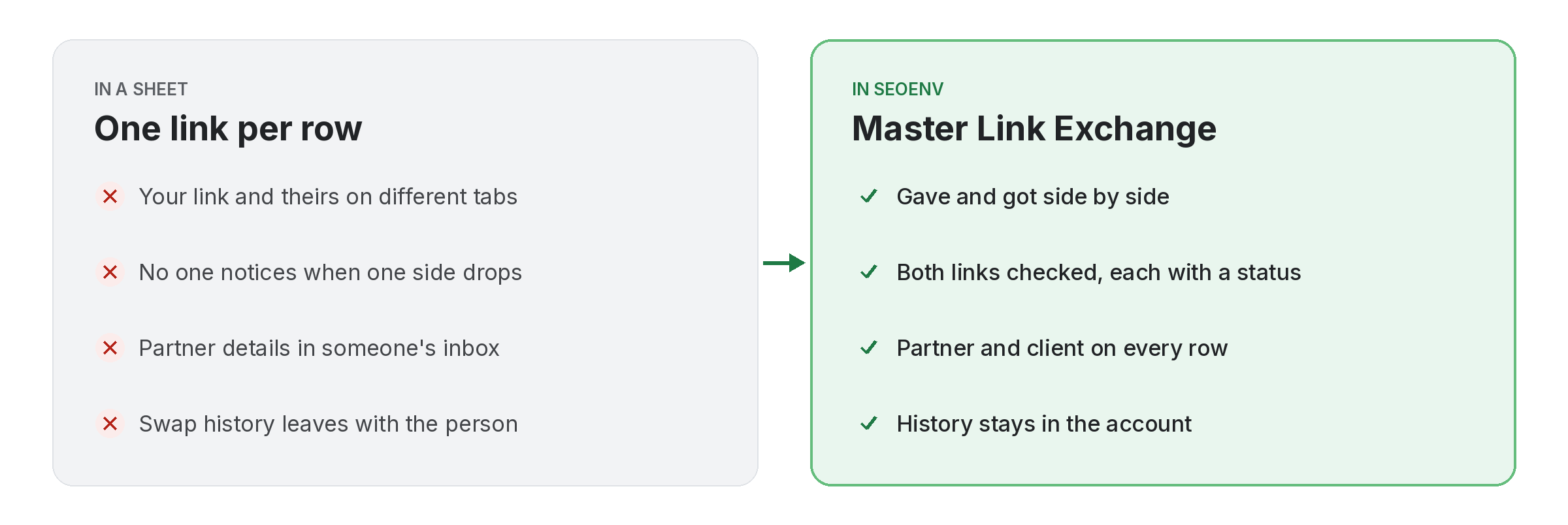 Comparison of tracking master link exchange work by hand versus with Master Link Exchange in SEOENV