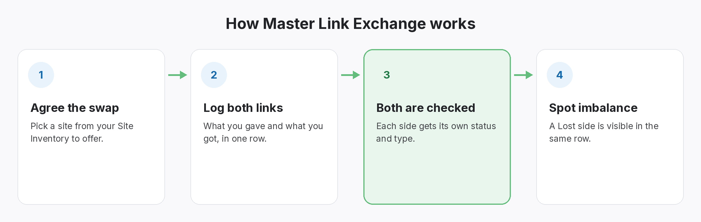 Four-step diagram of how Master Link Exchange works in SEOENV: Agree the swap, Log both links, Both are checked, Spot imbalance