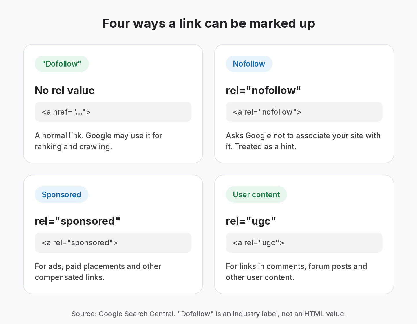 Four cards comparing a normal dofollow link with no rel value against links marked rel nofollow, rel sponsored for paid links and rel ugc for user-generated content, with example HTML