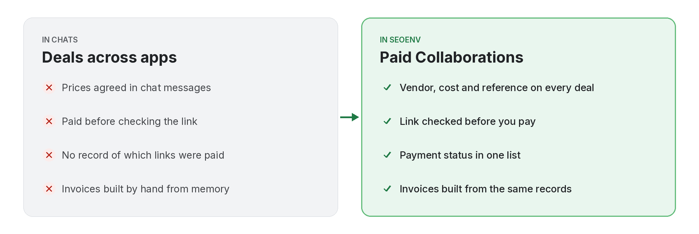 Comparison of tracking paid collaborations work by hand versus with Paid Collaborations in SEOENV