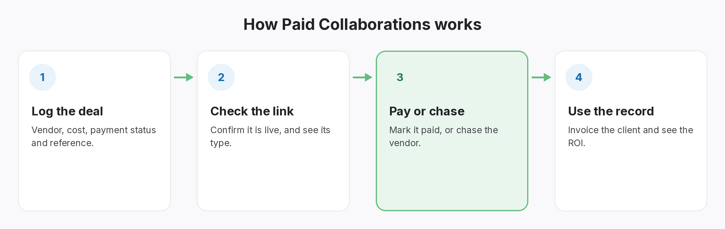 Four-step diagram of how Paid Collaborations works in SEOENV: Log the deal, Check the link, Pay or chase, Use the record