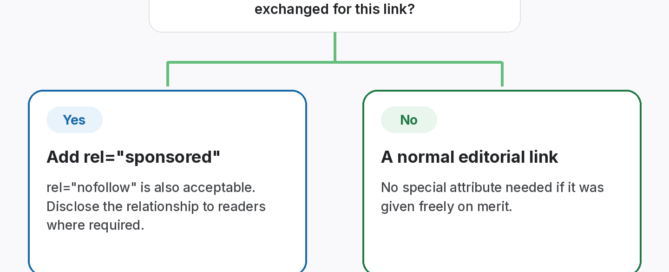 Decision flow: if money, a product, a service or a favour was exchanged for a link, add rel sponsored or nofollow; if not, it is a normal editorial link; either way log and recheck the deal